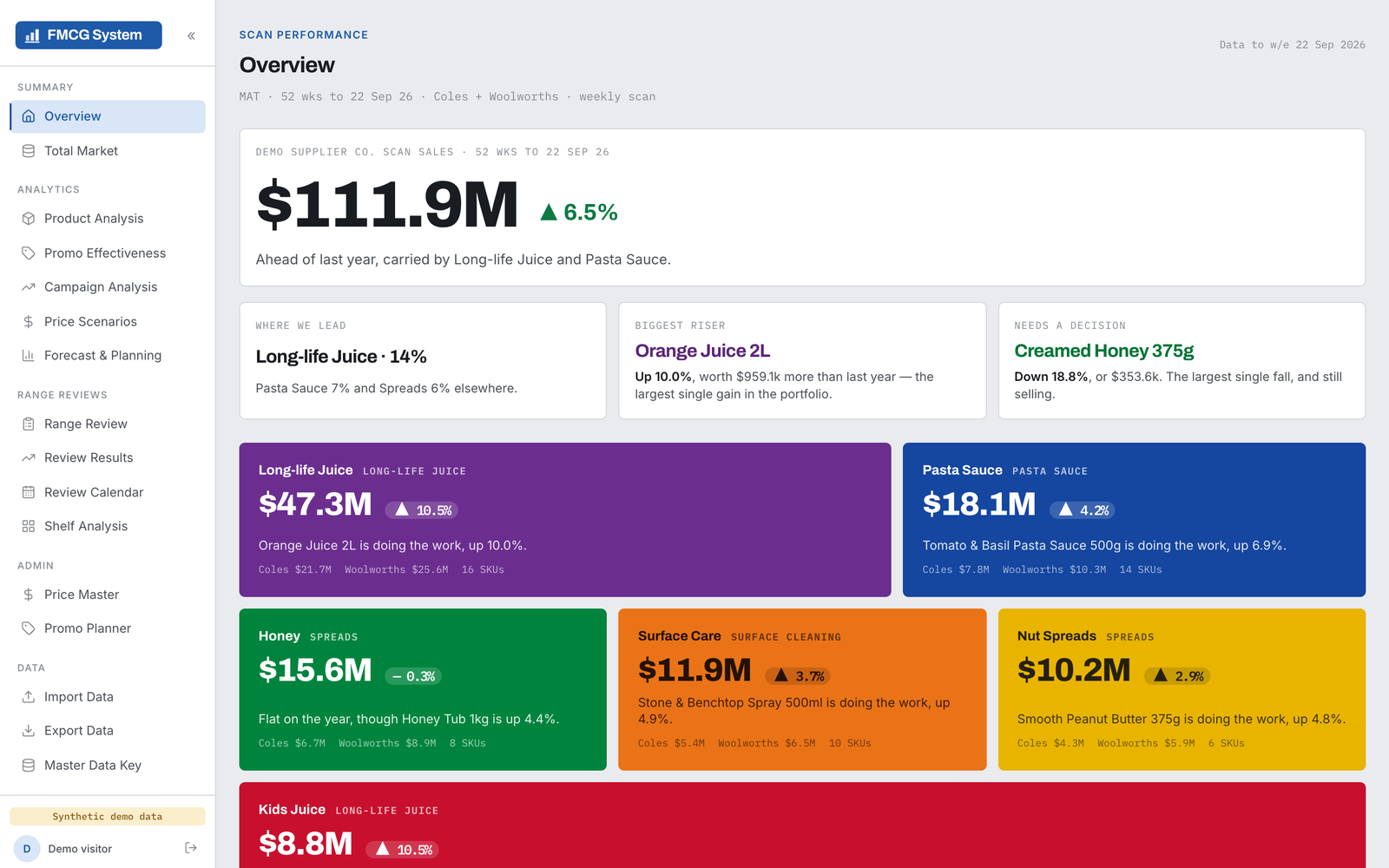 Category analytics overview with synthetic demo data
