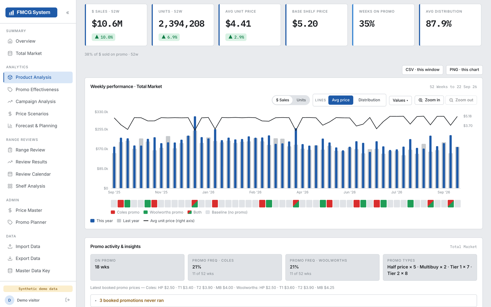 One product week by week with promo weeks marked, synthetic demo data
