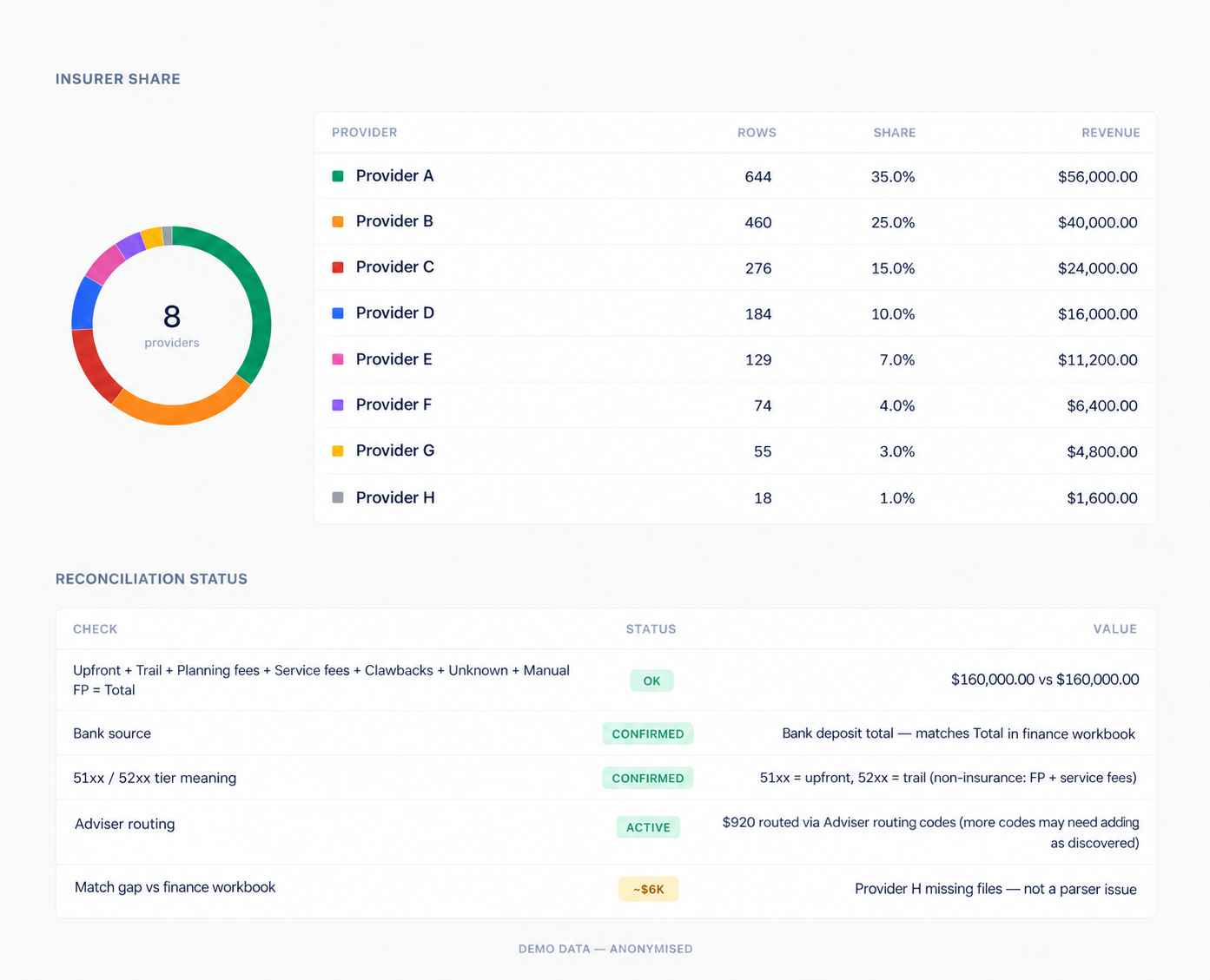 Provider share and reconciliation checks, fictional demo data